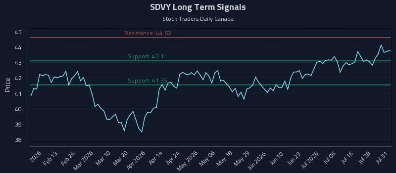 SDVY Long Term Analysis for August 2 2026 SDVY Long Term Analysis for August 2 2026