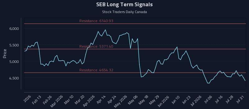 SEB Long Term Analysis for August 2 2026 SEB Long Term Analysis for August 2 2026