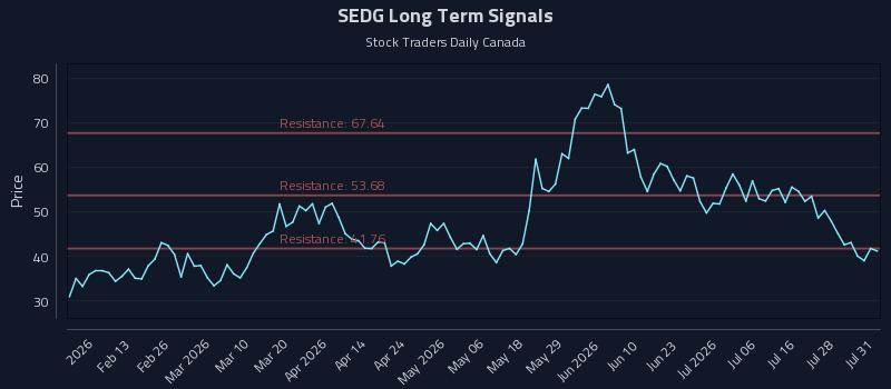 SEDG
