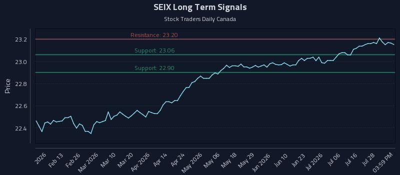 SEIX Long Term Analysis for August 2 2026 SEIX Long Term Analysis for August 2 2026