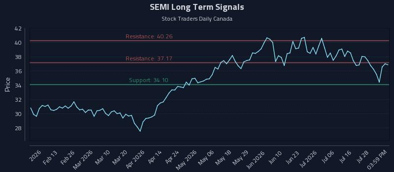 SEMI Long Term Analysis for August 2 2026 SEMI Long Term Analysis for August 2 2026
