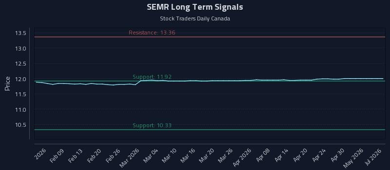SEMR Long Term Analysis for August 2 2026 SEMR Long Term Analysis for August 2 2026
