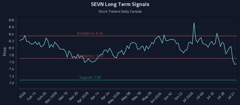 SEVN Long Term Analysis for August 2 2026 SEVN Long Term Analysis for August 2 2026