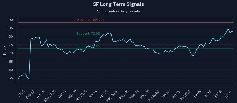 SF Long Term Analysis for August 2 2026 SF Long Term Analysis for August 2 2026