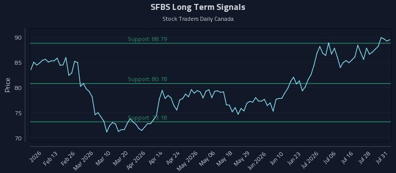 SFBS Long Term Analysis for August 2 2026 SFBS Long Term Analysis for August 2 2026