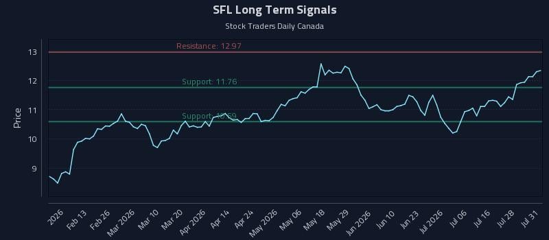 SFL Long Term Analysis for August 2 2026 SFL Long Term Analysis for August 2 2026