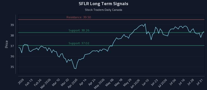 SFLR Long Term Analysis for August 2 2026 SFLR Long Term Analysis for August 2 2026