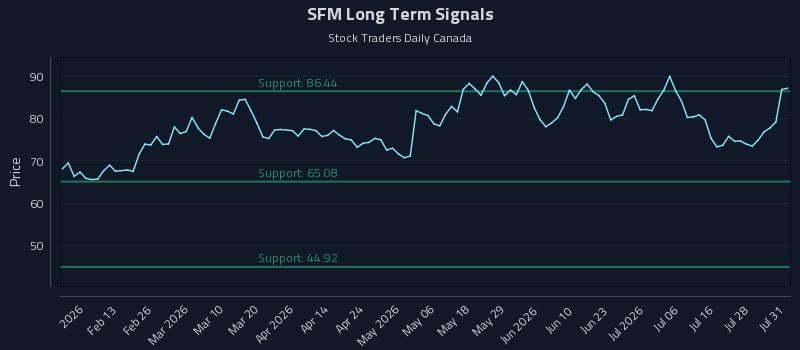 SFM Long Term Analysis for August 2 2026 SFM Long Term Analysis for August 2 2026