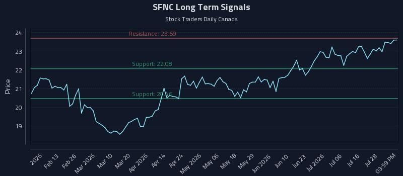 SFNC Long Term Analysis for August 2 2026