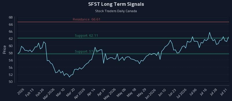 SFST Long Term Analysis for August 2 2026