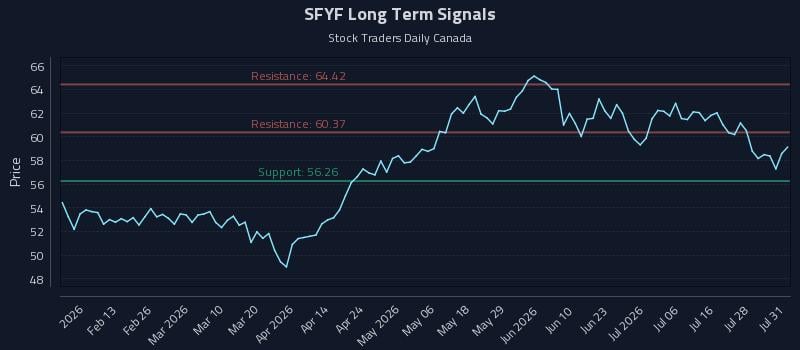 SFYF Long Term Analysis for August 2 2026 SFYF Long Term Analysis for August 2 2026