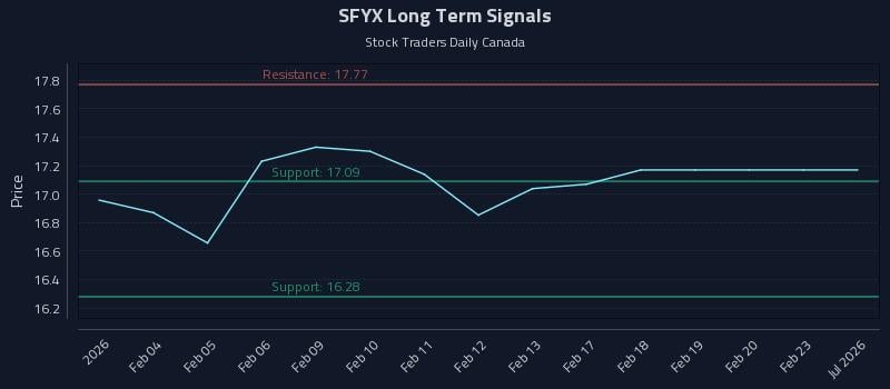 SFYX Long Term Analysis for August 2 2026 SFYX Long Term Analysis for August 2 2026