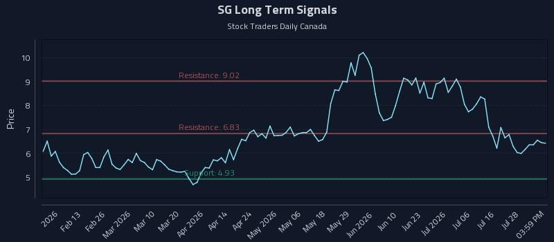 SG Long Term Analysis for August 2 2026 SG Long Term Analysis for August 2 2026
