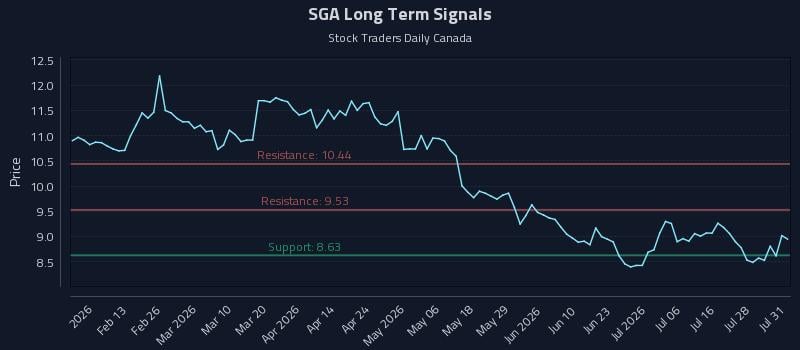 SGA Long Term Analysis for August 2 2026 SGA Long Term Analysis for August 2 2026