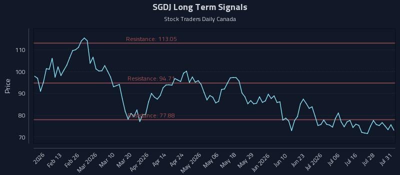 SGDJ Long Term Analysis for August 2 2026 SGDJ Long Term Analysis for August 2 2026
