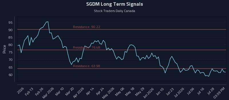 SGDM