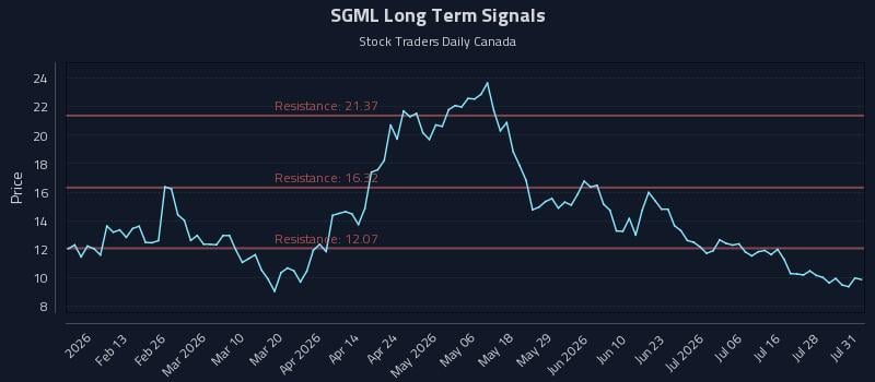 SGML Long Term Analysis for August 2 2026 SGML Long Term Analysis for August 2 2026