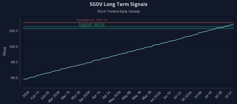 SGOV Long Term Analysis for August 2 2026