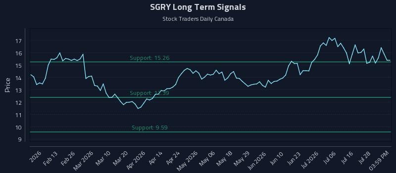 SGRY Long Term Analysis for August 2 2026