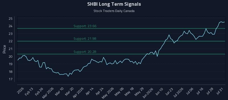 SHBI Long Term Analysis for August 2 2026 SHBI Long Term Analysis for August 2 2026