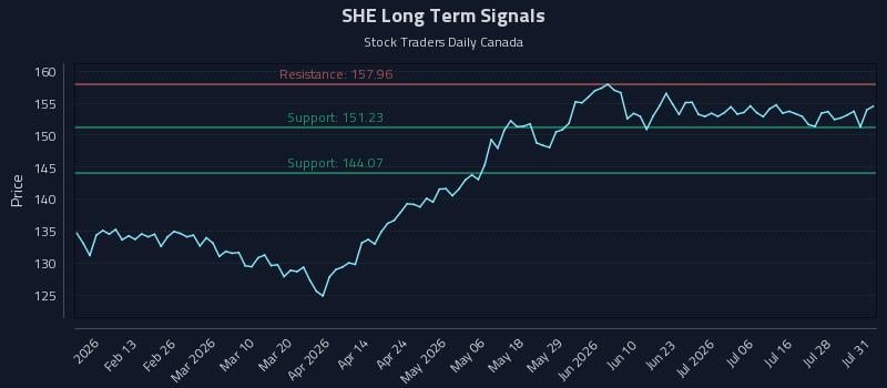 SHE Long Term Analysis for August 2 2026