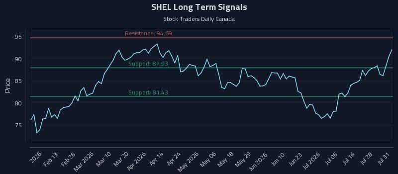 SHEL Long Term Analysis for August 2 2026 SHEL Long Term Analysis for August 2 2026