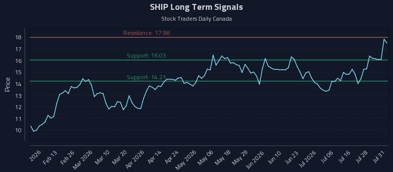 SHIP Long Term Analysis for August 2 2026 SHIP Long Term Analysis for August 2 2026