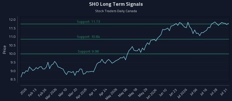 SHO Long Term Analysis for August 2 2026 SHO Long Term Analysis for August 2 2026