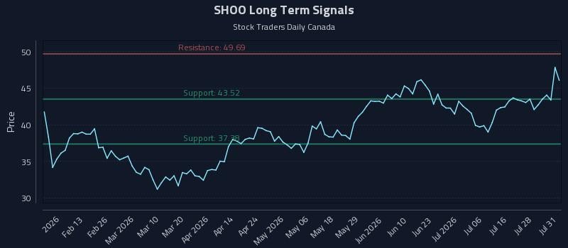 SHOO Long Term Analysis for August 2 2026 SHOO Long Term Analysis for August 2 2026