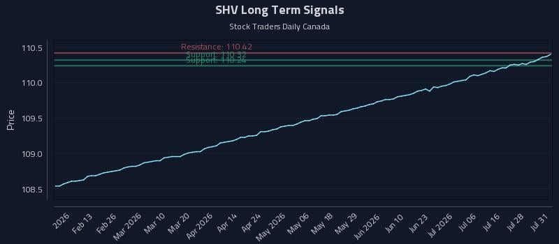 SHV Long Term Analysis for August 2 2026