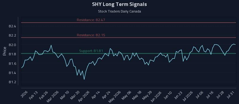 SHY Long Term Analysis for August 2 2026