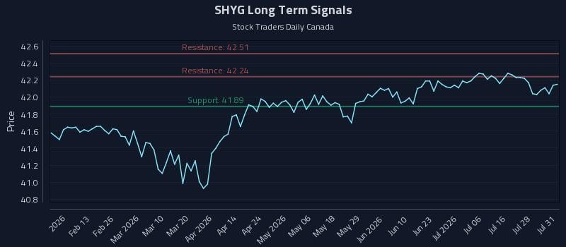 SHYG Long Term Analysis for August 2 2026 SHYG Long Term Analysis for August 2 2026