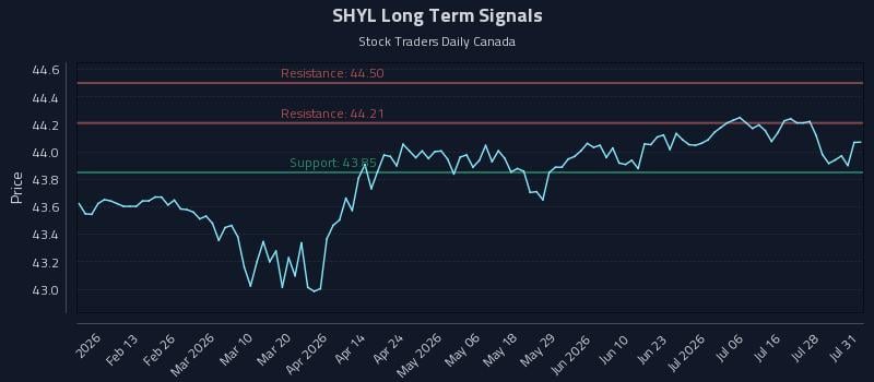 SHYL Long Term Analysis for August 2 2026
