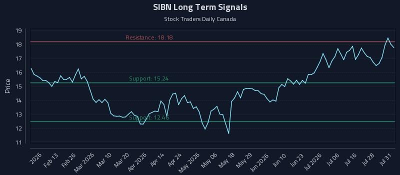 SIBN Long Term Analysis for August 2 2026