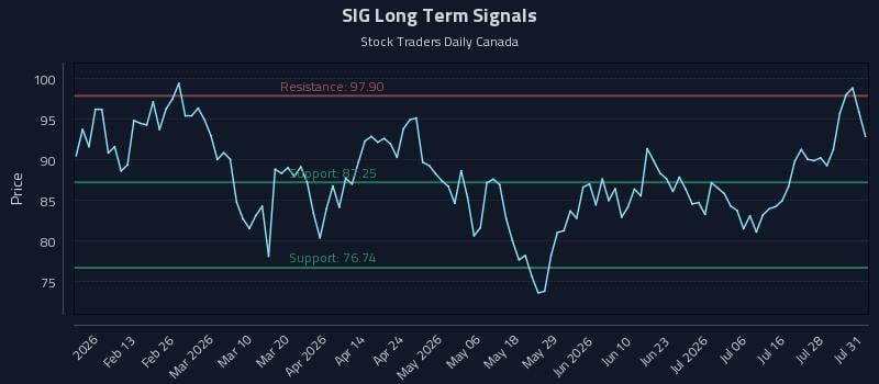 SIG Long Term Analysis for August 2 2026