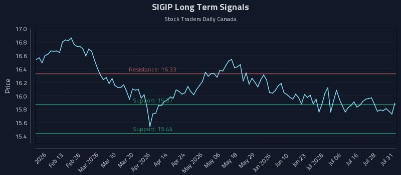 SIGIP Long Term Analysis for August 2 2026 SIGIP Long Term Analysis for August 2 2026