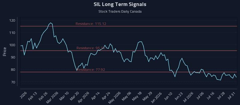 SIL Long Term Analysis for August 2 2026 SIL Long Term Analysis for August 2 2026