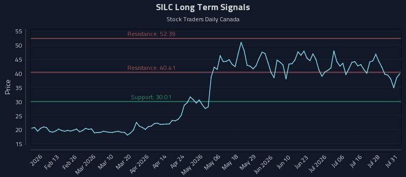 SILC Long Term Analysis for August 2 2026