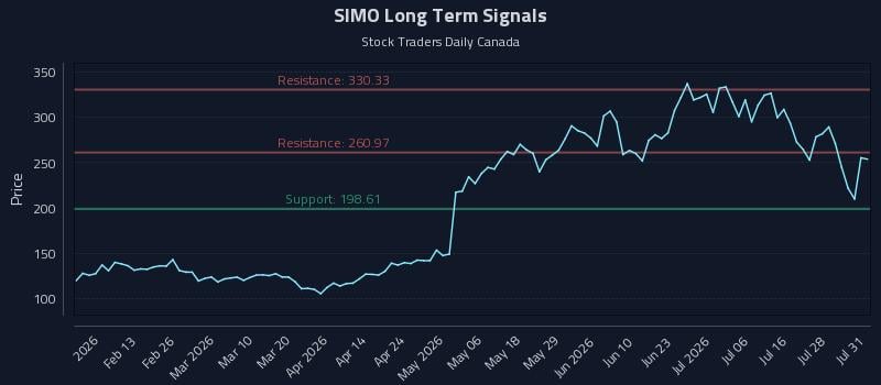 SIMO Long Term Analysis for August 2 2026 SIMO Long Term Analysis for August 2 2026