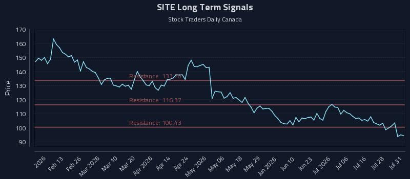 SITE Long Term Analysis for August 2 2026 SITE Long Term Analysis for August 2 2026
