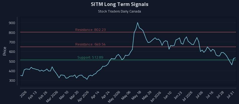 SITM Long Term Analysis for August 2 2026 SITM Long Term Analysis for August 2 2026