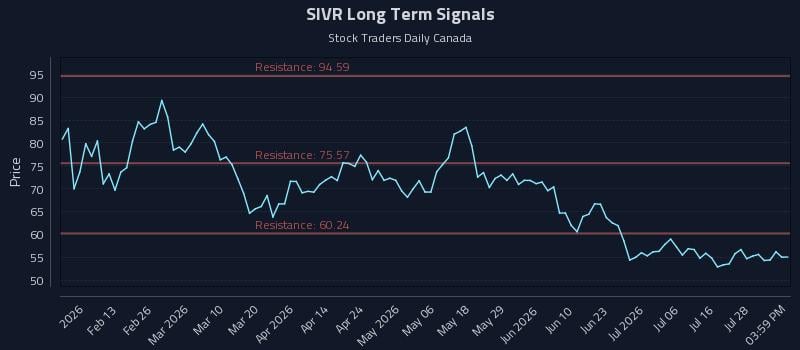 SIVR Long Term Analysis for August 2 2026 SIVR Long Term Analysis for August 2 2026