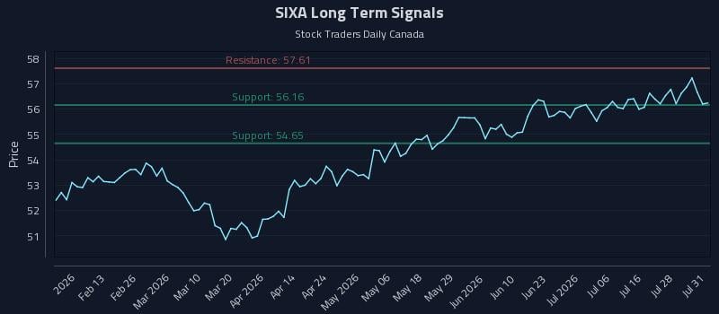 SIXA Long Term Analysis for August 2 2026