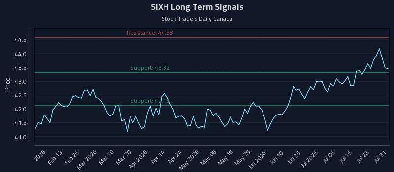 SIXH Long Term Analysis for August 2 2026 SIXH Long Term Analysis for August 2 2026