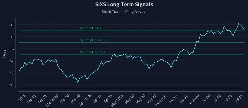SIXS Long Term Analysis for August 2 2026 SIXS Long Term Analysis for August 2 2026