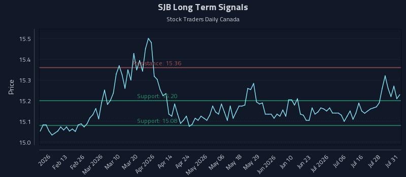 SJB Long Term Analysis for August 2 2026 SJB Long Term Analysis for August 2 2026