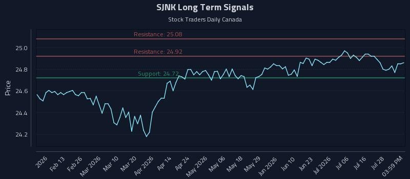 SJNK Long Term Analysis for August 2 2026 SJNK Long Term Analysis for August 2 2026