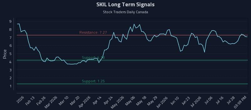 SKIL Long Term Analysis for August 2 2026