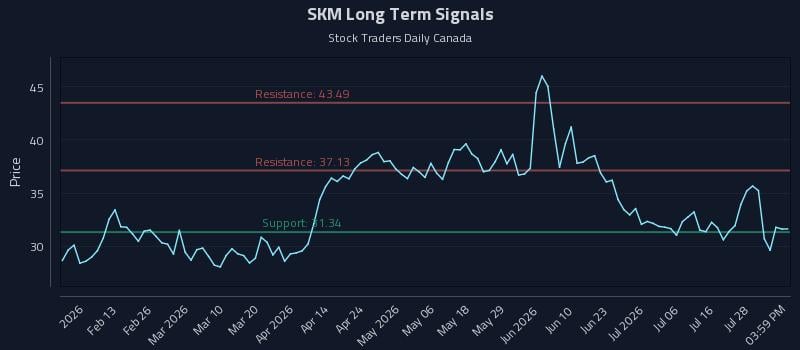 SKM Long Term Analysis for August 2 2026 SKM Long Term Analysis for August 2 2026
