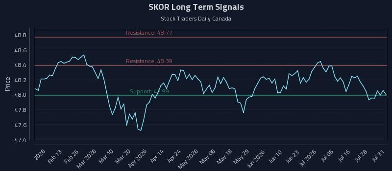 SKOR Long Term Analysis for August 2 2026